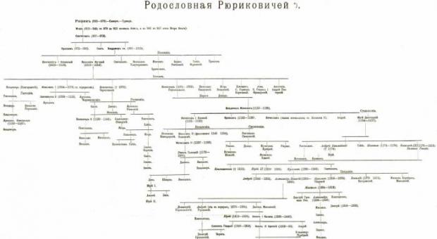 Родословное дерево русских князей